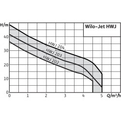 Πιεστικό Συγκρότημα Αυτόματης Αναρρόφησης με Δοχείο Inox WILO - ΗWJ 203/25