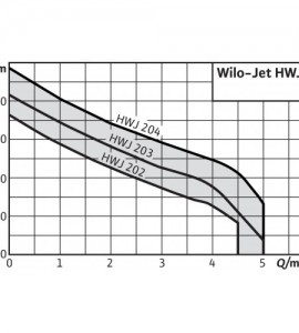 Πιεστικό Συγκρότημα Αυτόματης Αναρρόφησης με Δοχείο Inox WILO - ΗWJ 204/25