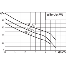Αντλία ανοξείδωτη Wilo Jet WJ204 