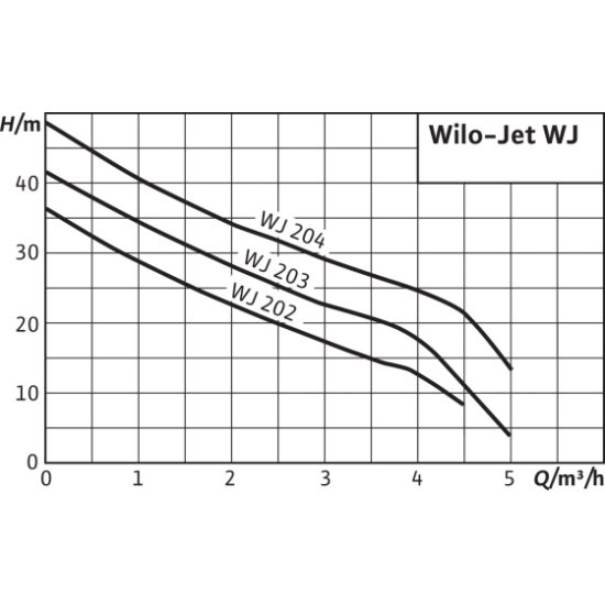 Αντλία ανοξείδωτη Wilo Jet WJ204  Αντλίες επιφανείας παροχής νερού Γεωργικά & Βιομηχανικά Εργαλεία